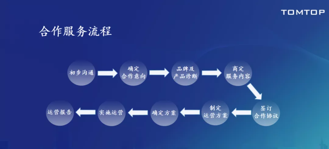 帮助网站上排名的五个方法。