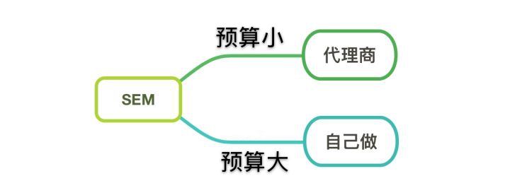 市场营销的职业发展道路如何呢？