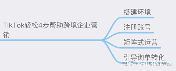 电商必须学会的四个营销方法