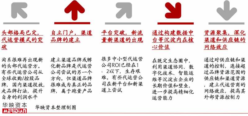 赚钱的四种方式: