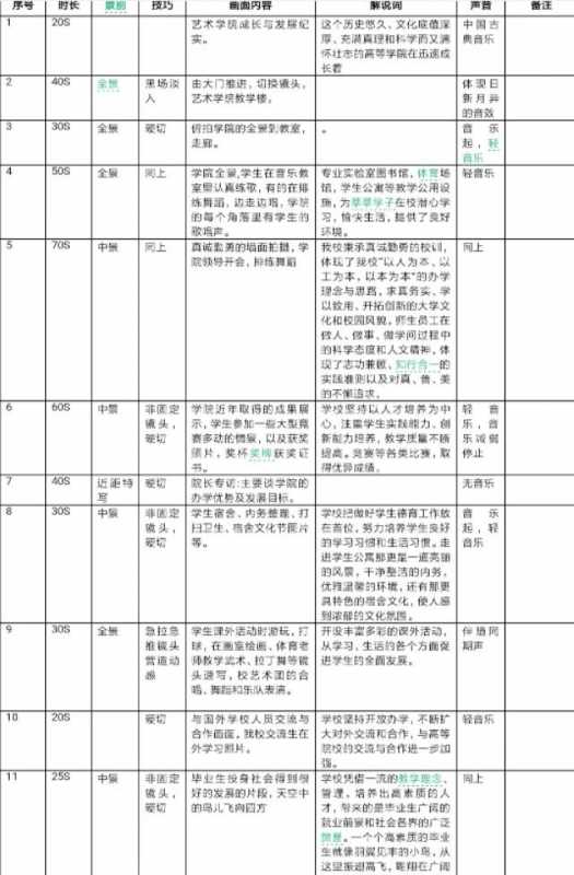 想做学校的宣传片,没有什么思路,有什么建议吗?